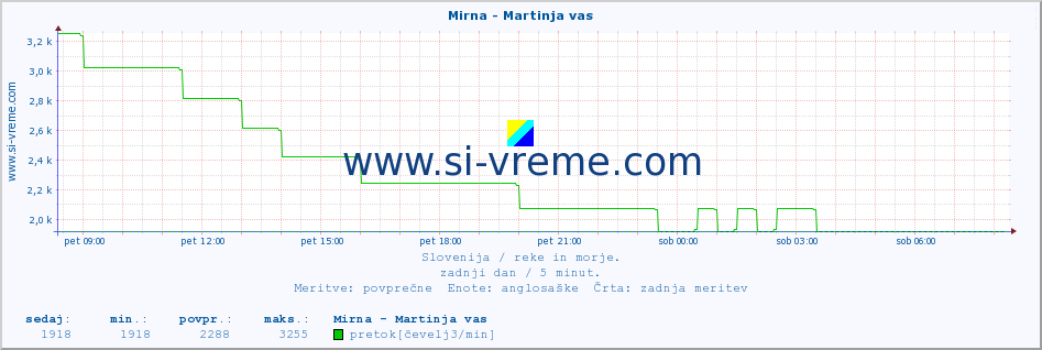 POVPREČJE :: Mirna - Martinja vas :: temperatura | pretok | višina :: zadnji dan / 5 minut.