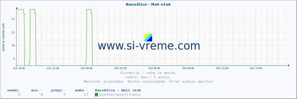 POVPREČJE :: Nanoščica - Mali otok :: temperatura | pretok | višina :: zadnji dan / 5 minut.