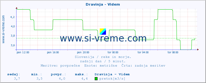 POVPREČJE :: Dravinja - Videm :: temperatura | pretok | višina :: zadnji dan / 5 minut.