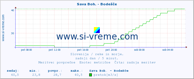 POVPREČJE :: Sava Boh. - Bodešče :: temperatura | pretok | višina :: zadnji dan / 5 minut.