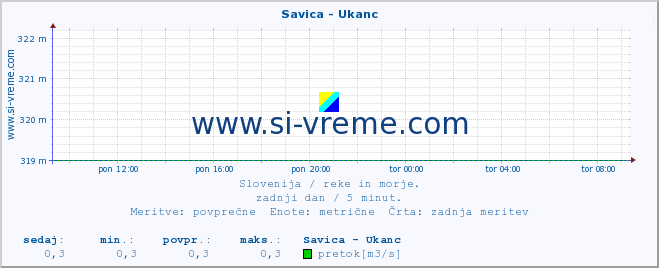 POVPREČJE :: Savica - Ukanc :: temperatura | pretok | višina :: zadnji dan / 5 minut.