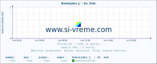 POVPREČJE :: Bohinjsko j. - Sv. Duh :: temperatura | pretok | višina :: zadnji dan / 5 minut.