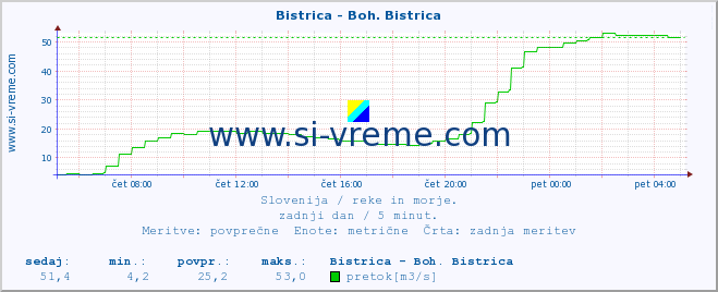 POVPREČJE :: Bistrica - Boh. Bistrica :: temperatura | pretok | višina :: zadnji dan / 5 minut.