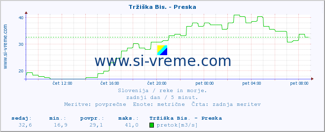 POVPREČJE :: Tržiška Bis. - Preska :: temperatura | pretok | višina :: zadnji dan / 5 minut.