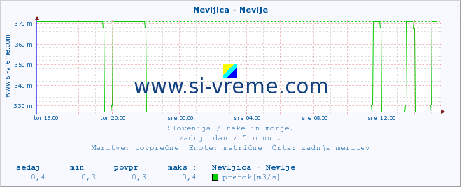 POVPREČJE :: Nevljica - Nevlje :: temperatura | pretok | višina :: zadnji dan / 5 minut.