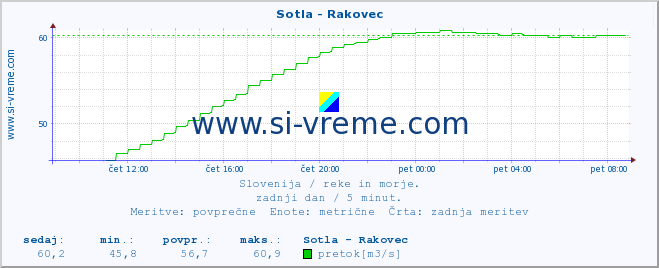 POVPREČJE :: Sotla - Rakovec :: temperatura | pretok | višina :: zadnji dan / 5 minut.