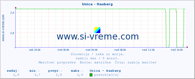 POVPREČJE :: Unica - Hasberg :: temperatura | pretok | višina :: zadnji dan / 5 minut.