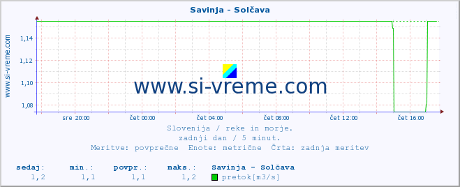 POVPREČJE :: Savinja - Solčava :: temperatura | pretok | višina :: zadnji dan / 5 minut.