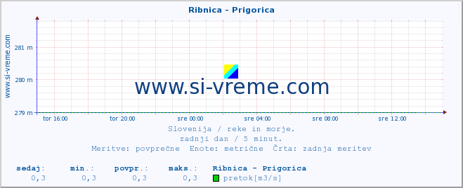 POVPREČJE :: Ribnica - Prigorica :: temperatura | pretok | višina :: zadnji dan / 5 minut.