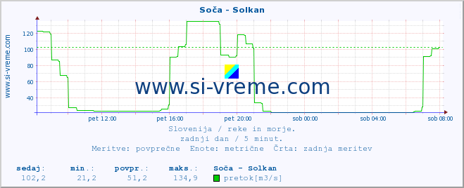 POVPREČJE :: Soča - Solkan :: temperatura | pretok | višina :: zadnji dan / 5 minut.