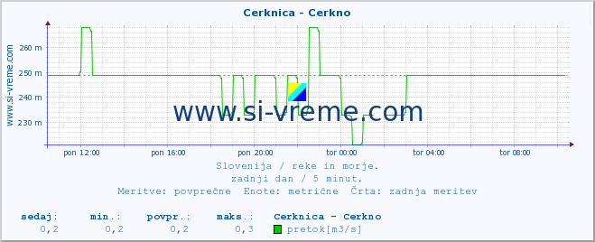 POVPREČJE :: Cerknica - Cerkno :: temperatura | pretok | višina :: zadnji dan / 5 minut.