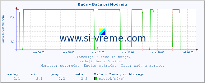 POVPREČJE :: Bača - Bača pri Modreju :: temperatura | pretok | višina :: zadnji dan / 5 minut.