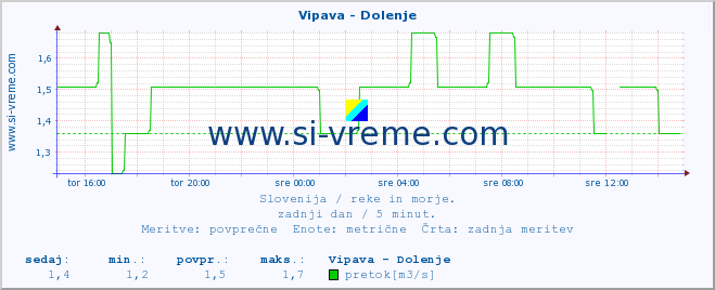 POVPREČJE :: Vipava - Dolenje :: temperatura | pretok | višina :: zadnji dan / 5 minut.