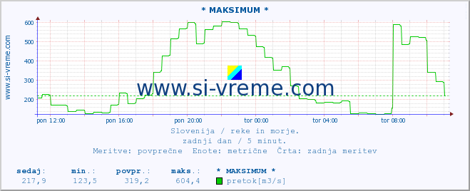 POVPREČJE :: * MAKSIMUM * :: temperatura | pretok | višina :: zadnji dan / 5 minut.