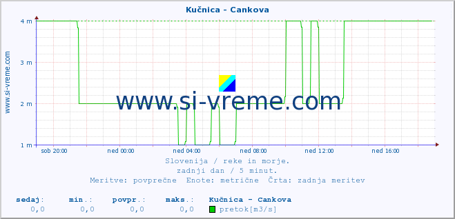 POVPREČJE :: Kučnica - Cankova :: temperatura | pretok | višina :: zadnji dan / 5 minut.