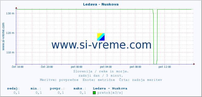 POVPREČJE :: Ledava - Nuskova :: temperatura | pretok | višina :: zadnji dan / 5 minut.