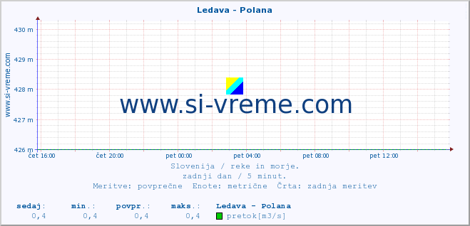 POVPREČJE :: Ledava - Polana :: temperatura | pretok | višina :: zadnji dan / 5 minut.