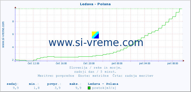 POVPREČJE :: Ledava - Polana :: temperatura | pretok | višina :: zadnji dan / 5 minut.