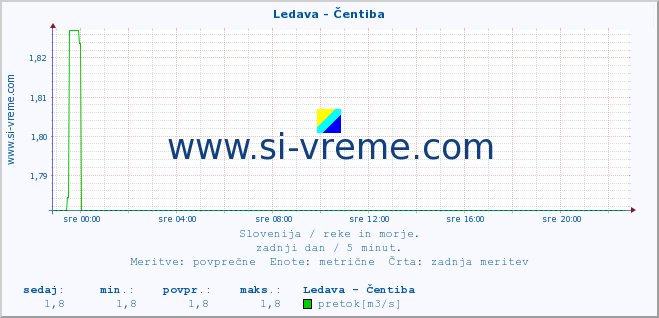 POVPREČJE :: Ledava - Čentiba :: temperatura | pretok | višina :: zadnji dan / 5 minut.