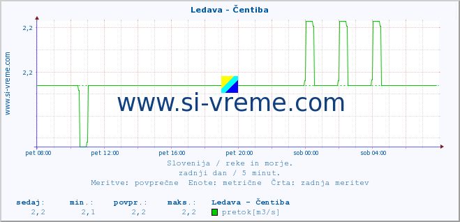 POVPREČJE :: Ledava - Čentiba :: temperatura | pretok | višina :: zadnji dan / 5 minut.