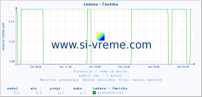 POVPREČJE :: Ledava - Čentiba :: temperatura | pretok | višina :: zadnji dan / 5 minut.