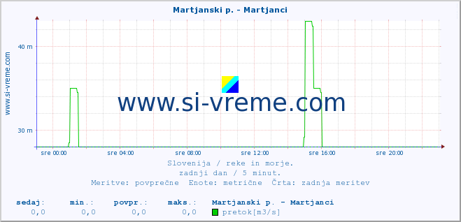 POVPREČJE :: Martjanski p. - Martjanci :: temperatura | pretok | višina :: zadnji dan / 5 minut.