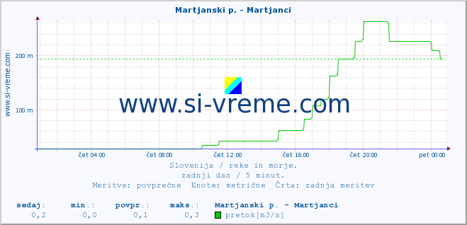 POVPREČJE :: Martjanski p. - Martjanci :: temperatura | pretok | višina :: zadnji dan / 5 minut.