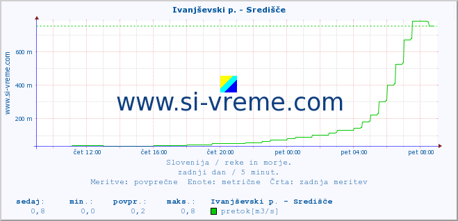 POVPREČJE :: Ivanjševski p. - Središče :: temperatura | pretok | višina :: zadnji dan / 5 minut.