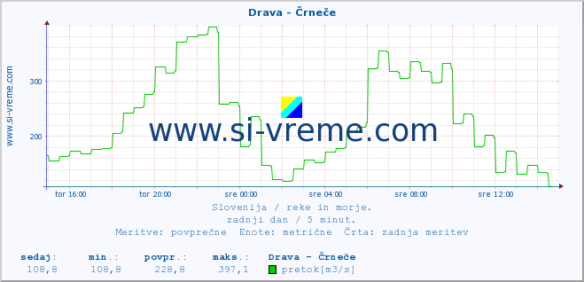 POVPREČJE :: Drava - Črneče :: temperatura | pretok | višina :: zadnji dan / 5 minut.