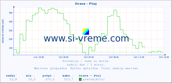 POVPREČJE :: Drava - Ptuj :: temperatura | pretok | višina :: zadnji dan / 5 minut.