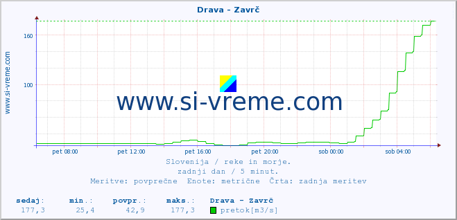 POVPREČJE :: Drava - Zavrč :: temperatura | pretok | višina :: zadnji dan / 5 minut.