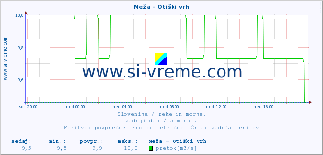 POVPREČJE :: Meža - Otiški vrh :: temperatura | pretok | višina :: zadnji dan / 5 minut.