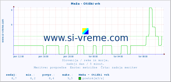 POVPREČJE :: Meža - Otiški vrh :: temperatura | pretok | višina :: zadnji dan / 5 minut.