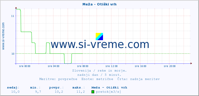 POVPREČJE :: Meža - Otiški vrh :: temperatura | pretok | višina :: zadnji dan / 5 minut.