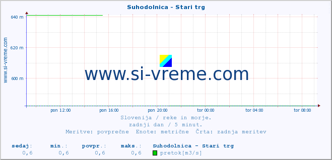 POVPREČJE :: Suhodolnica - Stari trg :: temperatura | pretok | višina :: zadnji dan / 5 minut.