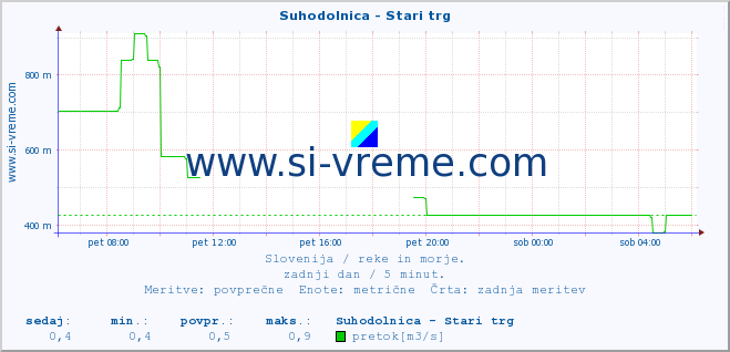 POVPREČJE :: Suhodolnica - Stari trg :: temperatura | pretok | višina :: zadnji dan / 5 minut.