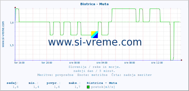 POVPREČJE :: Bistrica - Muta :: temperatura | pretok | višina :: zadnji dan / 5 minut.