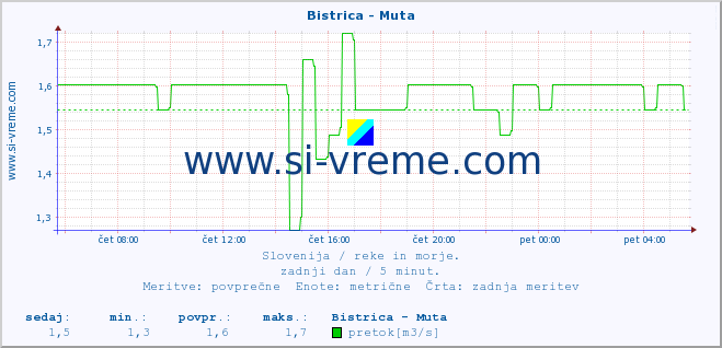 POVPREČJE :: Bistrica - Muta :: temperatura | pretok | višina :: zadnji dan / 5 minut.