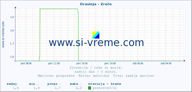 POVPREČJE :: Dravinja - Zreče :: temperatura | pretok | višina :: zadnji dan / 5 minut.