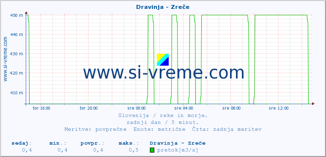 POVPREČJE :: Dravinja - Zreče :: temperatura | pretok | višina :: zadnji dan / 5 minut.