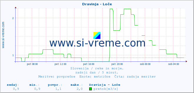 POVPREČJE :: Dravinja - Loče :: temperatura | pretok | višina :: zadnji dan / 5 minut.