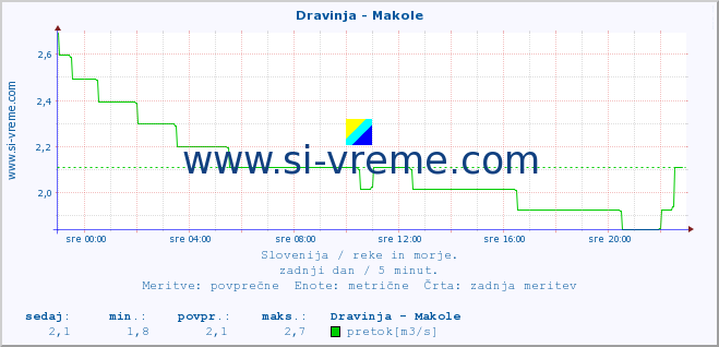 POVPREČJE :: Dravinja - Makole :: temperatura | pretok | višina :: zadnji dan / 5 minut.