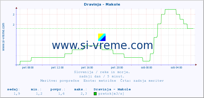 POVPREČJE :: Dravinja - Makole :: temperatura | pretok | višina :: zadnji dan / 5 minut.