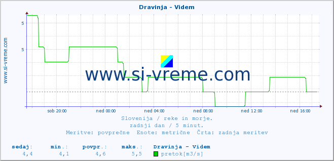 POVPREČJE :: Dravinja - Videm :: temperatura | pretok | višina :: zadnji dan / 5 minut.