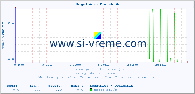 POVPREČJE :: Rogatnica - Podlehnik :: temperatura | pretok | višina :: zadnji dan / 5 minut.