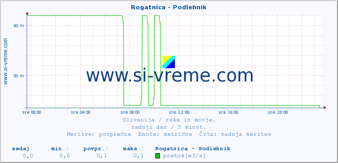 POVPREČJE :: Rogatnica - Podlehnik :: temperatura | pretok | višina :: zadnji dan / 5 minut.