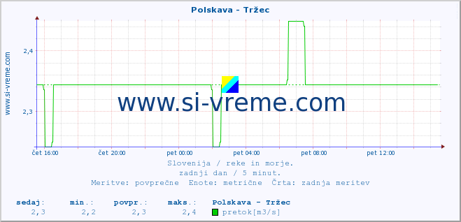 POVPREČJE :: Polskava - Tržec :: temperatura | pretok | višina :: zadnji dan / 5 minut.