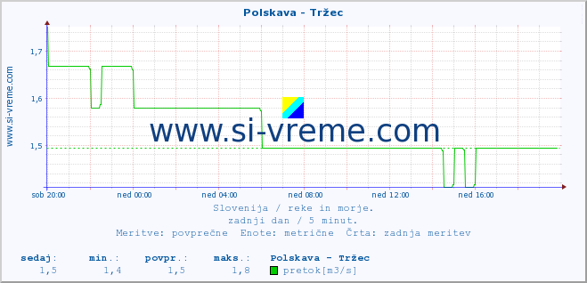 POVPREČJE :: Polskava - Tržec :: temperatura | pretok | višina :: zadnji dan / 5 minut.