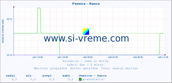 POVPREČJE :: Pesnica - Ranca :: temperatura | pretok | višina :: zadnji dan / 5 minut.