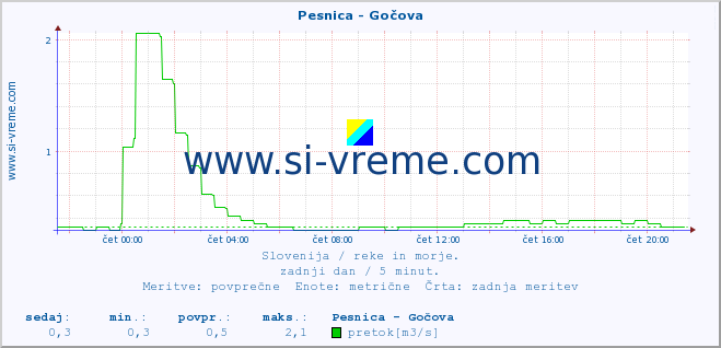 POVPREČJE :: Pesnica - Gočova :: temperatura | pretok | višina :: zadnji dan / 5 minut.